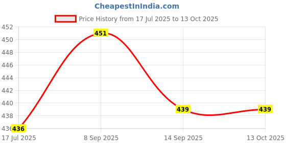 flipkart.com dwarkadhish 1000 L Glass Kettle Jug dwarkadhish Price History Graph from 17 Jul 2025 to 13 Oct 2025