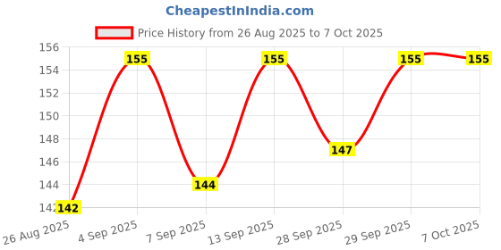 flipkart.com dwarkesh enterprise 1-Time x 7-days Travel & Home use, Compact, Easy, Air-tight, Premium, BPA-Free Pill Box dwarkesh enterprise Price History Graph from 26 Aug 2025 to 7 Oct 2025
