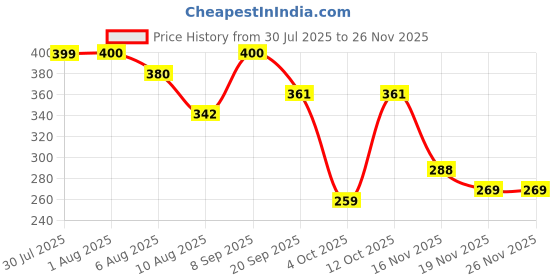flipkart.com dwarkesh enterprise star master Table Lamp dwarkesh enterprise Price History Graph from 30 Jul 2025 to 24 Nov 2025
