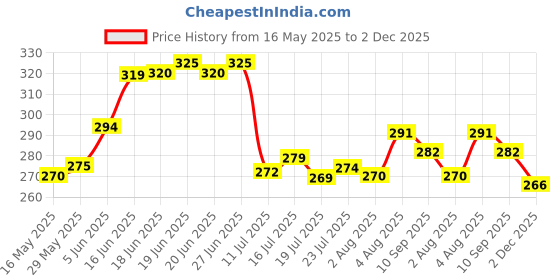 flipkart.com dwarkidhish enterprise Kitchen Utensils for Kitchen Press/Murukku/Cookies/Noodles/Indian Snacks/idiyappam/chakri/Namkeen Sev Maker Press with Stainless Steel Jaalis Electric Vegetable Chopper (1) Vegetable & Fruit Chopper dwarkidhish enterprise Price History Graph from 16 May 2025 to 2 Dec 2025