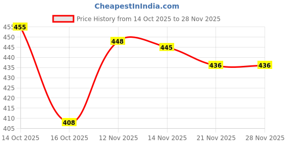 flipkart.com dwarros Top Pant Co-ords Set dwarros Price History Graph from 14 Oct 2025 to 28 Nov 2025