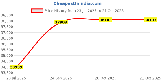 flipkart.com bosch DWBA98G60I Auto Clean Wall Mounted Black 950 CMH Chimney bosch Price History Graph from 23 Jul 2025 to 21 Oct 2025