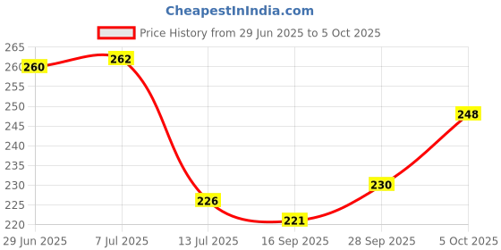 flipkart.com dwc Analog 26 cm X 26 cm Wall Clock dwc Price History Graph from 29 Jun 2025 to 5 Oct 2025