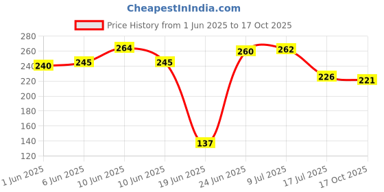flipkart.com dwc Analog 28 cm X 28 cm Wall Clock dwc Price History Graph from 1 Jun 2025 to 17 Oct 2025
