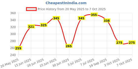 flipkart.com dwc Analog 30 cm X 30 cm Wall Clock dwc Price History Graph from 20 May 2025 to 7 Oct 2025