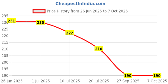 flipkart.com dwc Analog 31 cm X 24 cm Wall Clock dwc Price History Graph from 26 Jun 2025 to 7 Oct 2025