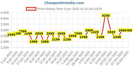 flipkart.com dewalt DWE750T-B1 Angle Grinder dewalt Price History Graph from 5 Jun 2025 to 24 Oct 2025