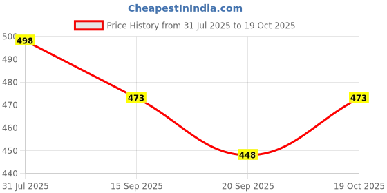 flipkart.com dwears Women Flared Red Viscose Rayon Trousers dwears Price History Graph from 31 Jul 2025 to 19 Oct 2025