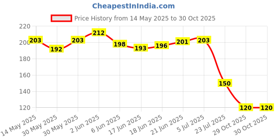 flipkart.com dweep india Citrus Car Freshener Diffuser dweep india Price History Graph from 14 May 2025 to 30 Oct 2025