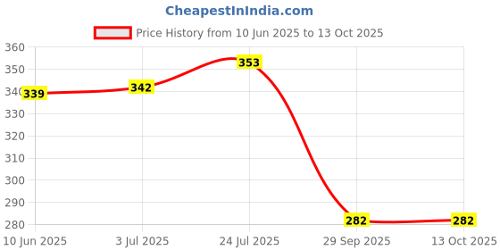 flipkart.com dweep india Citrus Car Perfume, Lavender Car Perfume Diffuser dweep india Price History Graph from 10 Jun 2025 to 13 Oct 2025