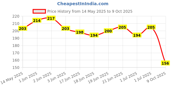 flipkart.com dweep india Lavender Car Freshener Diffuser dweep india Price History Graph from 14 May 2025 to 9 Oct 2025