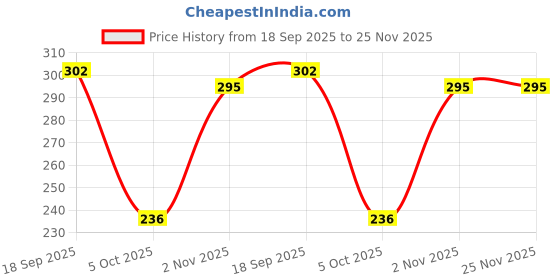flipkart.com dweep india Lavender Car Perfume Car freshener, Citrus Car Perfume Air freshener hanging Diffuser dweep india Price History Graph from 18 Sep 2025 to 24 Nov 2025