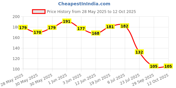 flipkart.com dweep india Oudh Car Freshener Diffuser dweep india Price History Graph from 28 May 2025 to 12 Oct 2025