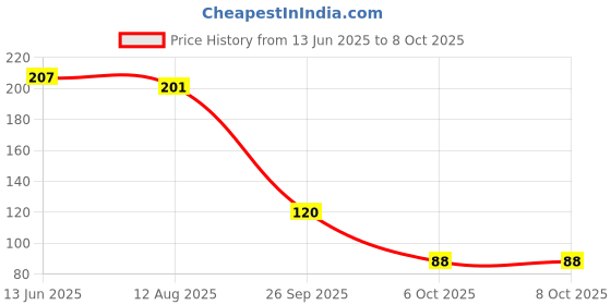 flipkart.com dweep india Oudh Car Freshener Diffuser dweep india Price History Graph from 13 Jun 2025 to 8 Oct 2025