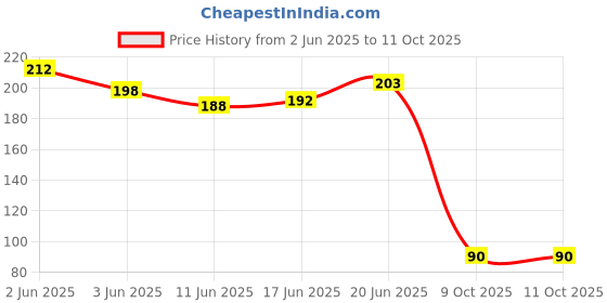flipkart.com dweep india Royal Rose Car Freshener Diffuser dweep india Price History Graph from 2 Jun 2025 to 11 Oct 2025
