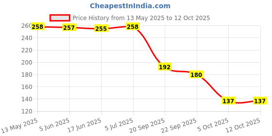 flipkart.com dweep india Sandalwood Car Freshener Diffuser dweep india Price History Graph from 13 May 2025 to 12 Oct 2025
