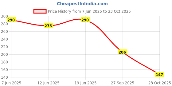 flipkart.com dweep india Sandalwood Car Perfume Diffuser dweep india Price History Graph from 7 Jun 2025 to 23 Oct 2025