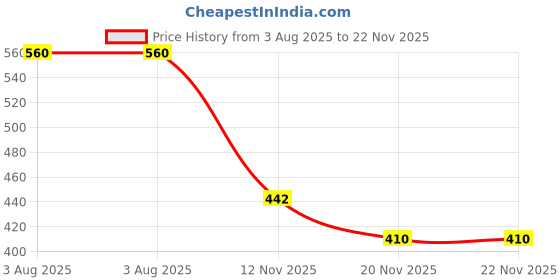 flipkart.com dweep india Sandalwood, Lavender, Citrus Car freshener, Air Freshener, Car Perfume hanging Diffuser dweep india Price History Graph from 3 Aug 2025 to 22 Nov 2025