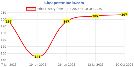 flipkart.com dwellic Electrical Kapoor Dani, Pooja Dani, Essential incense Diffuser for Home & Office Ceramic Incense Holder dwellic Price History Graph from 7 Jun 2025 to 10 Oct 2025