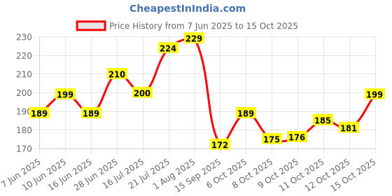 flipkart.com dwellic Kapoor dani Electrical Glass & Essential Oil Diffuser Glass, Plastic Incense Holder dwellic Price History Graph from 7 Jun 2025 to 12 Oct 2025