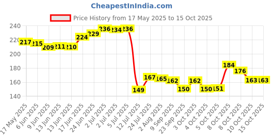 flipkart.com dwellific Glass Tumbler with Handle and Clear Lid of Scale and Straw Design Glass Tumbler dwellific Price History Graph from 17 May 2025 to 14 Oct 2025