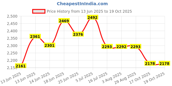 flipkart.com dwellit Portable Open Wardrobe PP Collapsible Wardrobe dwellit Price History Graph from 13 Jun 2025 to 19 Oct 2025