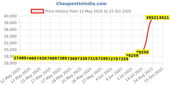 flipkart.com godrej DWF EON VES 12B UTI GPGR Free Standing 8 Place Settings Intensive Kadhai Cleaning, No Pre-rinse Required Dishwasher With Anti-Germ Crystal Light powered by UV Technology, Extra Hygiene Function, Perfect for Indian Kitchen, A+++ Energy rating Dishwasher godrej Price History Graph from 12 May 2025 to 14 Oct 2025
