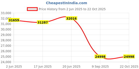 flipkart.com bosch DWGA98G60I Auto Clean Wall Mounted Black 950 CMH Chimney bosch Price History Graph from 2 Jun 2025 to 21 Oct 2025