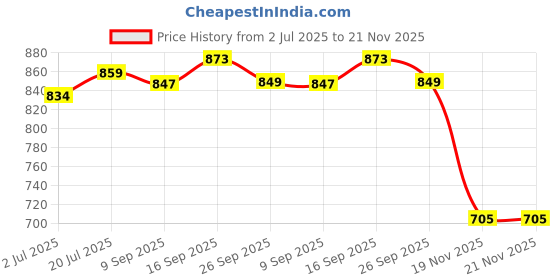 flipkart.com DWH F6 One-Handed RGB Gaming Keyboard with Wrist Rest and backlit , 35 Keys Wired USB Laptop-size Gaming Keyboard Compatible with Desktop, Laptop, Mac Price History Graph from 2 Jul 2025 to 20 Nov 2025