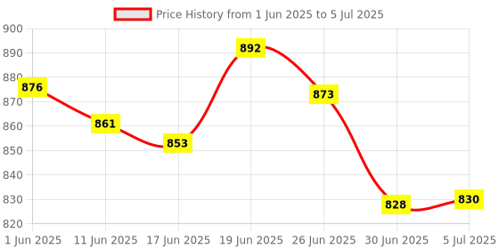 flipkart.com DWH F6 Wired USB Standard Gaming Keyboard Compatible with Desktop, Laptop, Mac multimedia_keys,DWH F6 Single Hand RGB Gaming Semi-Mechanical Keyboard Price History Graph from 1 Jun 2025 to 5 Jul 2025