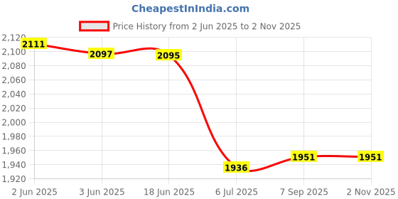 flipkart.com DWH Gamestick Pro 4k HDMI Retro Video Game Console 64 GB with Portable 8 Bit Game Box, 4K HDMI Output 40 Emulators Price History Graph from 2 Jun 2025 to 1 Nov 2025
