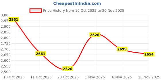 flipkart.com DWH Mixpro Plus Bluetooth Gaming 4 in 1 Game Combo Set Price History Graph from 10 Oct 2025 to 20 Nov 2025