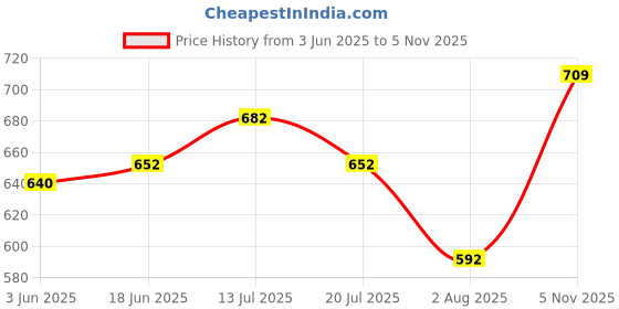 flipkart.com dwh Navy Blue 6 Slots Wrist Watch Box | Watch Organizer | Watch Case | Leatherette |Transparent lid Watch Box dwh Price History Graph from 3 Jun 2025 to 5 Nov 2025