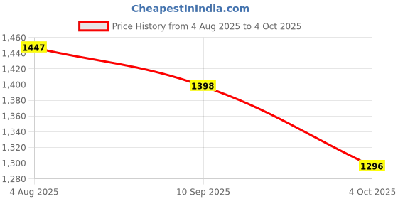 flipkart.com dwh Remote control excavator toy-RC Excavator with 360° Rotation & Moving Shovel dwh Price History Graph from 4 Aug 2025 to 4 Oct 2025