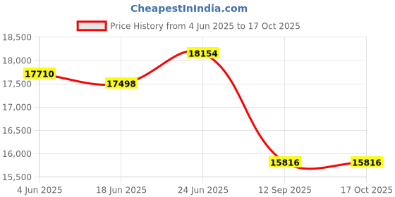 flipkart.com bosch DWH068D60I Wall Mounted Black 705 CMH Chimney bosch Price History Graph from 4 Jun 2025 to 16 Oct 2025