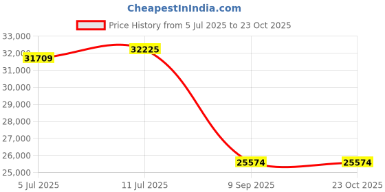 flipkart.com bosch DWHA98G60I Auto Clean Wall Mounted Black 950 CMH Chimney bosch Price History Graph from 5 Jul 2025 to 23 Oct 2025