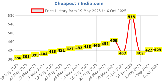 flipkart.com dwij collection lensatic directional compass , highly stable ,compct 50mm Compass dwij collection Price History Graph from 19 May 2025 to 6 Oct 2025