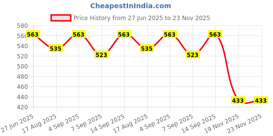 flipkart.com DWIJA ENTERPRISE alarm lock Smart Door Lock Price History Graph from 27 Jun 2025 to 23 Nov 2025