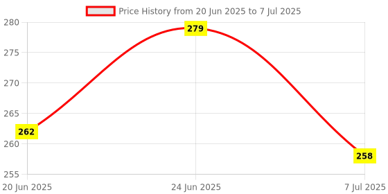 flipkart.com DWIJA ENTERPRISE LED Bluetooth Smart Music Light Bulb Colored led Light Bulb with Bluetooth Speaker RGB Changing Color Music Lamp Built-in Audio Speaker with Remote Control for Home, Bedroom, Party Decoration Smart Bulb Price History Graph from 20 Jun 2025 to 7 Jul 2025