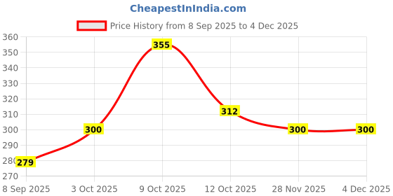 flipkart.com dwiti enterprise 18 in 1 Professional Manicure & Pedicure Set Nail Scissors Grooming Kit dwiti enterprise Price History Graph from 8 Sep 2025 to 3 Dec 2025