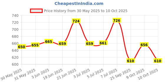 flipkart.com dwiti enterprise 3d Acrylic LED Message Board, LED Message Board With Pen,Rewritable Acrylic Table Lamp dwiti enterprise Price History Graph from 30 May 2025 to 9 Oct 2025