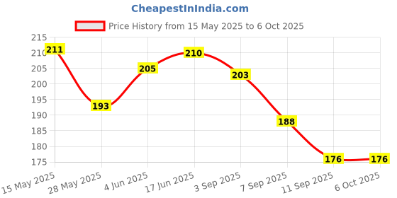 flipkart.com dwiti enterprise Breathing Trainer and Lung Capacity Exercise Device Portable Muscle Trainer, Exercise Trainer with Resistance dwiti enterprise Price History Graph from 15 May 2025 to 5 Oct 2025