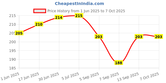flipkart.com dwiti enterprise Breathing Trainer & Lung Capacity Exercise Device Portable Muscle Trainer, Exercise Trainer with Resistance dwiti enterprise Price History Graph from 1 Jun 2025 to 6 Oct 2025