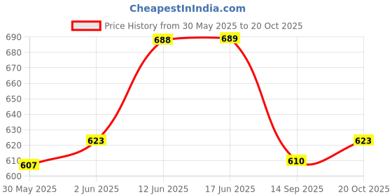 flipkart.com dwiti enterprise Bunny Night Lamp/Bunny Night Light /Rabbit Night Lamp/Rabbit Lamp Silicone Night Lamp dwiti enterprise Price History Graph from 30 May 2025 to 20 Oct 2025