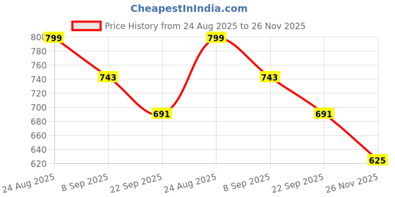 flipkart.com dwiti enterprise Catch and Throw Ball Outdoor Games for Kids 2Pcs Throw Catch Ball Game dwiti enterprise Price History Graph from 24 Aug 2025 to 26 Nov 2025