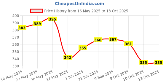 flipkart.com dwiti enterprise Clear Umbrella, Wedding Style Auto Open Stick Umbrella, Large Canopy J Hook Umbrella dwiti enterprise Price History Graph from 16 May 2025 to 13 Oct 2025