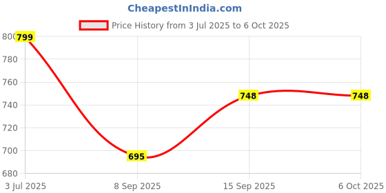 flipkart.com Dwiti Enterprise Digital Body Weight Bathroom Scale, Step-on Technology, Large LCD Display Weighing Scale Price History Graph from 3 Jul 2025 to 6 Oct 2025