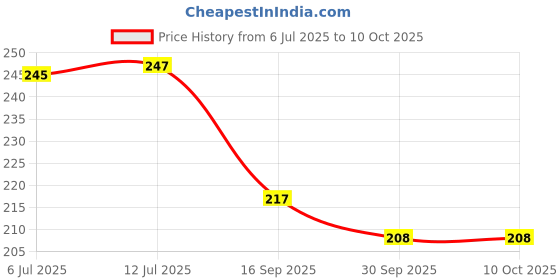 flipkart.com dwiti enterprise Dominos Blocks, 12 Color Bulk Wooden Dominos Blocks Set dwiti enterprise Price History Graph from 6 Jul 2025 to 9 Oct 2025