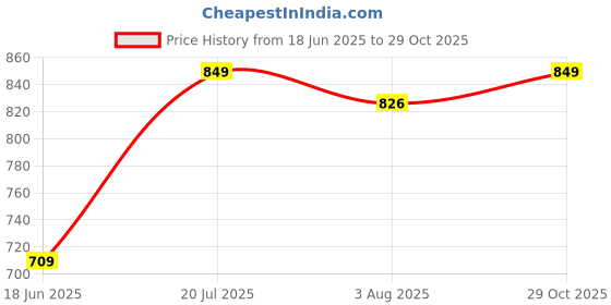 flipkart.com dwiti enterprise Dual Tip Art Markers Sketching Head Marker Pens for Kids Adult 80 Colors dwiti enterprise Price History Graph from 18 Jun 2025 to 29 Oct 2025