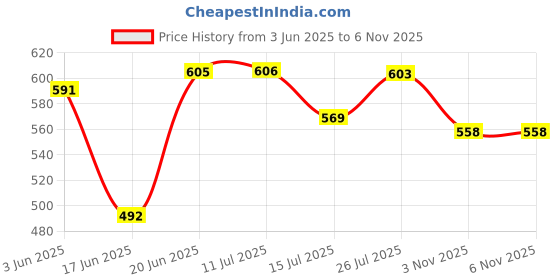 flipkart.com dwiti enterprise Dwiti EnterpriseElectricMultifunctionMiniElectricCooker&Steamer,Travel Cooker Egg Boiler, Deep Fryer, Travel Cooker, Rice Cooker, Electric Pressure Cooker dwiti enterprise Price History Graph from 3 Jun 2025 to 3 Nov 2025